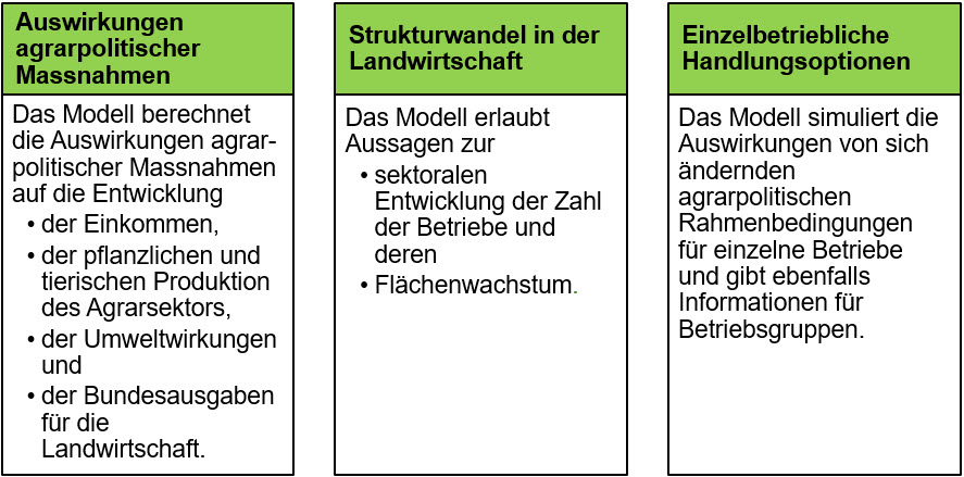 Ziel Modellsystem SWISSland_de
